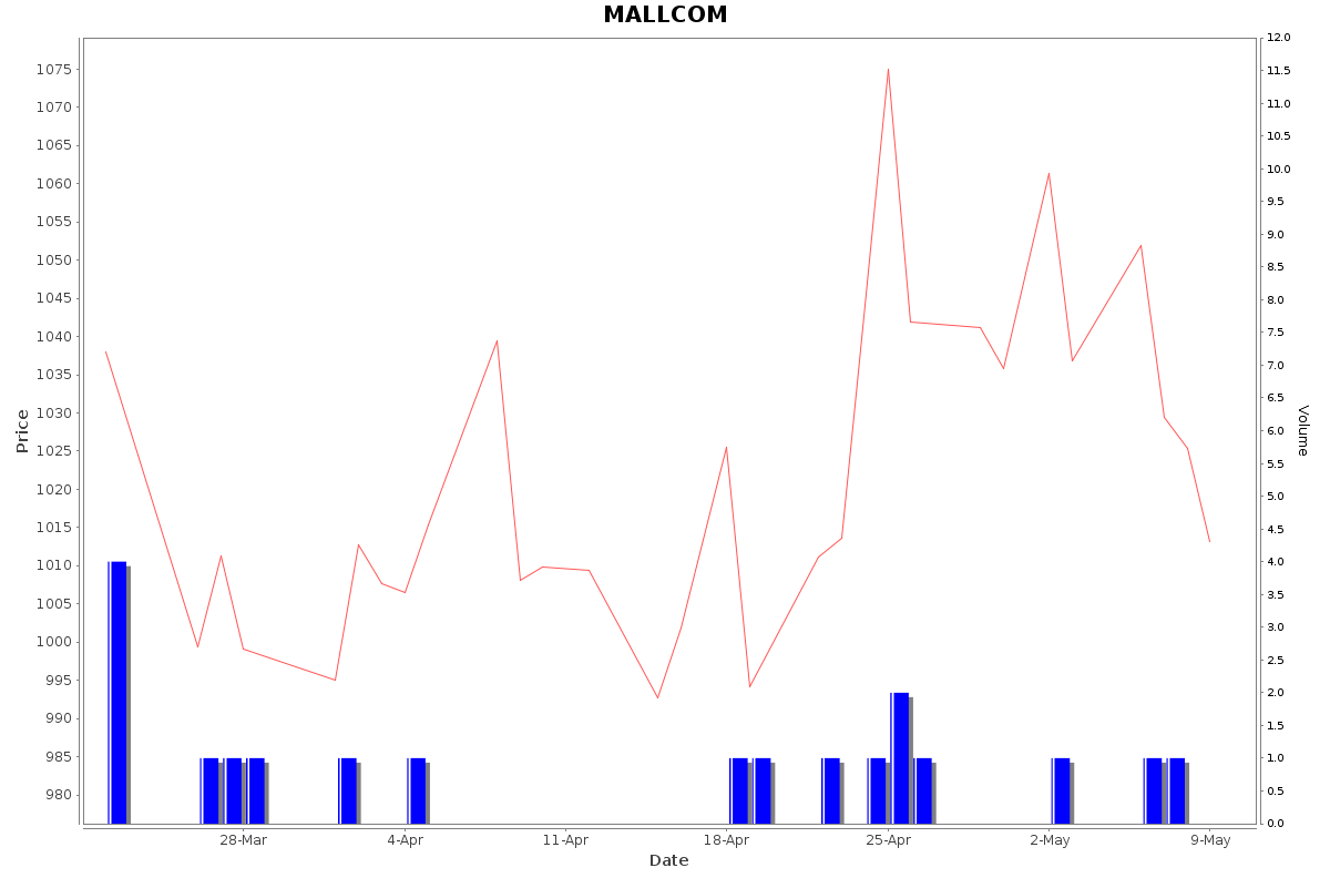 MALLCOM Daily Price Chart NSE Today